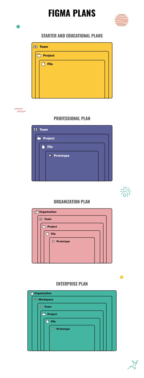 Different plan permissions – Figma Learn 